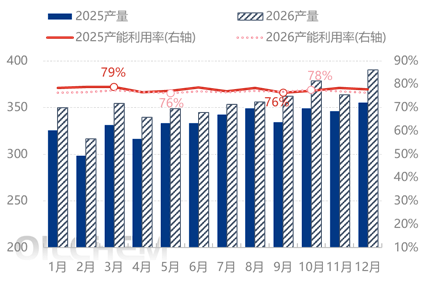 [隆众聚焦]：年产量突破四千万，2026年聚丙烯供应格局如何演变