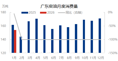 [成品油]：替代能源及市场心态影响   广东省市场汽僵柴降
