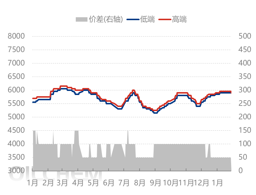 [隆众聚焦]：‌醋酸乙烯短线稳势盘整 长期乐观预期主导