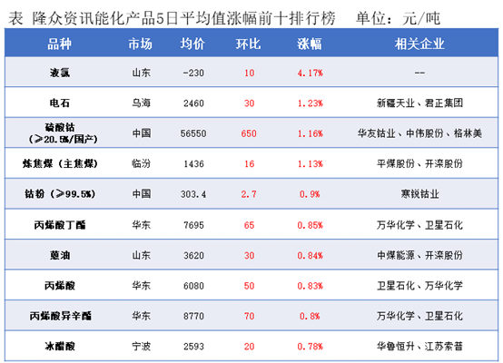 隆众能化早读：