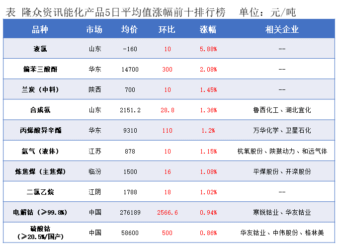 隆众能化早读：市场担忧opec 增产将导致供应过剩 国际油价继续下跌