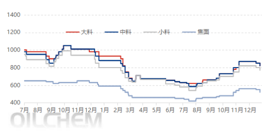 [隆众聚焦]：兰炭生产积极性挫败 市场交投偏淡
