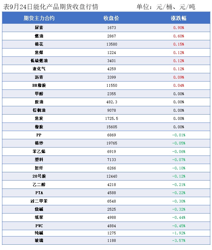 隆众能化早读：美国对部分产油国的制裁举措可能升级 国际油价上涨