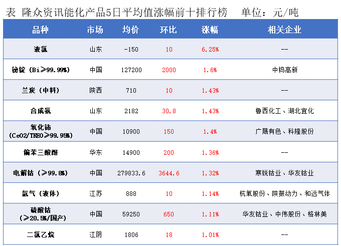 隆众能化早读：美国对部分产油国的制裁举措可能升级 国际油价上涨