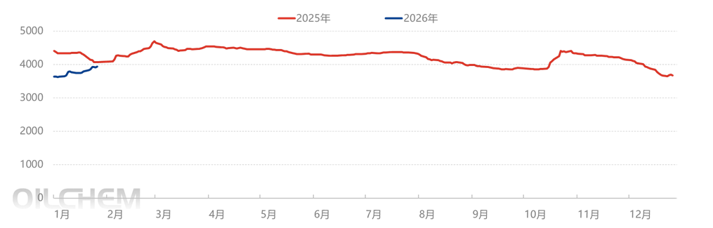 [液化天然气]：供需博弈下，lng价格小幅上涨