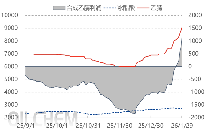 [隆众聚焦]：局部需求跟进叠加供应端缩量 乙腈市场涨幅再度扩大