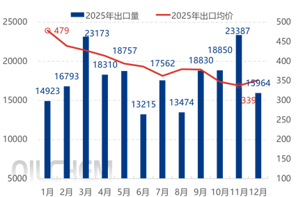 [隆众聚焦]：中国二氯甲烷出口量变化趋势解析