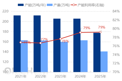 [石蜡]：2025年石蜡产量同比减少13%，出口量同比减少1%，表观消费量同比减少22%