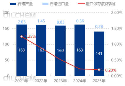 [石蜡]：2025年石蜡产量同比减少13%，，表观消费量同比减少22%