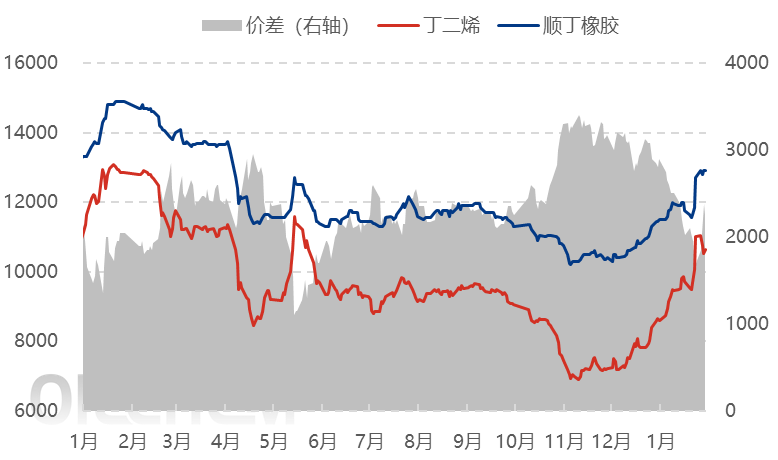 [隆众聚焦]：丁二烯价格大幅走高 产业链利润显著上移