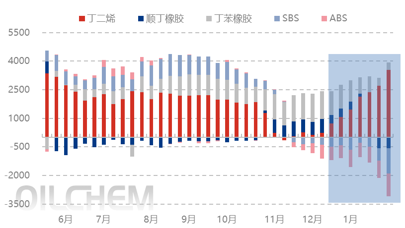[隆众聚焦]：丁二烯价格大幅走高 产业链利润显著上移