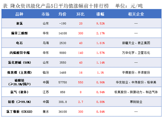 隆众能化早读：市场担忧美国经济和需求前景欠佳  国内能化产品夜盘多数收跌