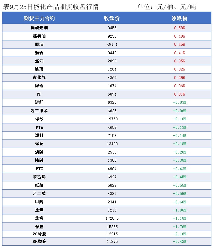 隆众能化早读：俄乌冲突延续引发潜在供应风险 国际油价上涨