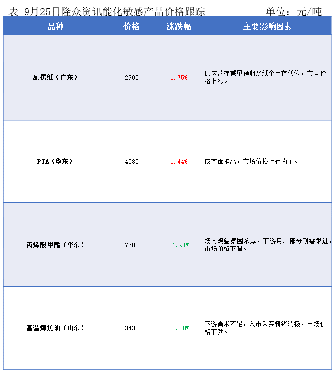 隆众能化早读：俄乌冲突延续引发潜在供应风险 国际油价上涨