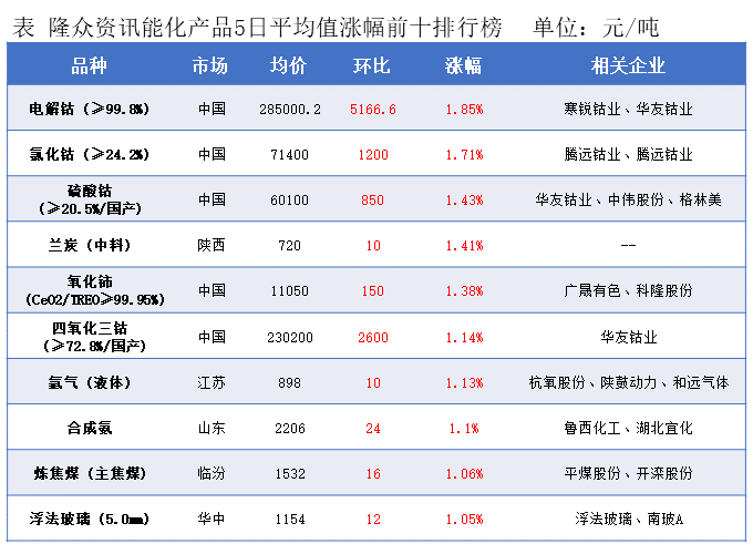 隆众能化早读：俄乌冲突延续引发潜在供应风险 国际油价上涨