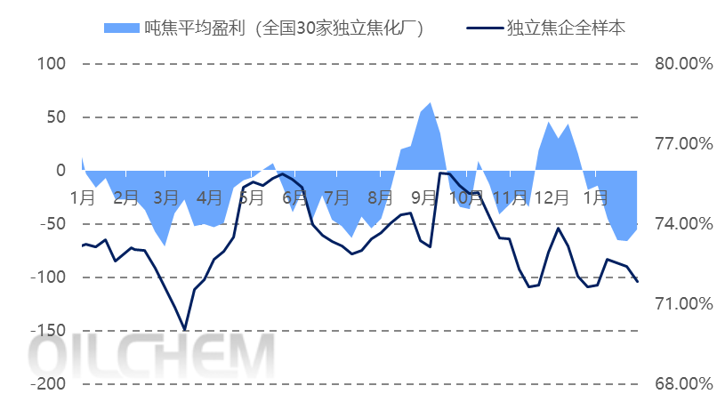 [隆众聚焦]：外围利好推动 粗苯市场上涨明显