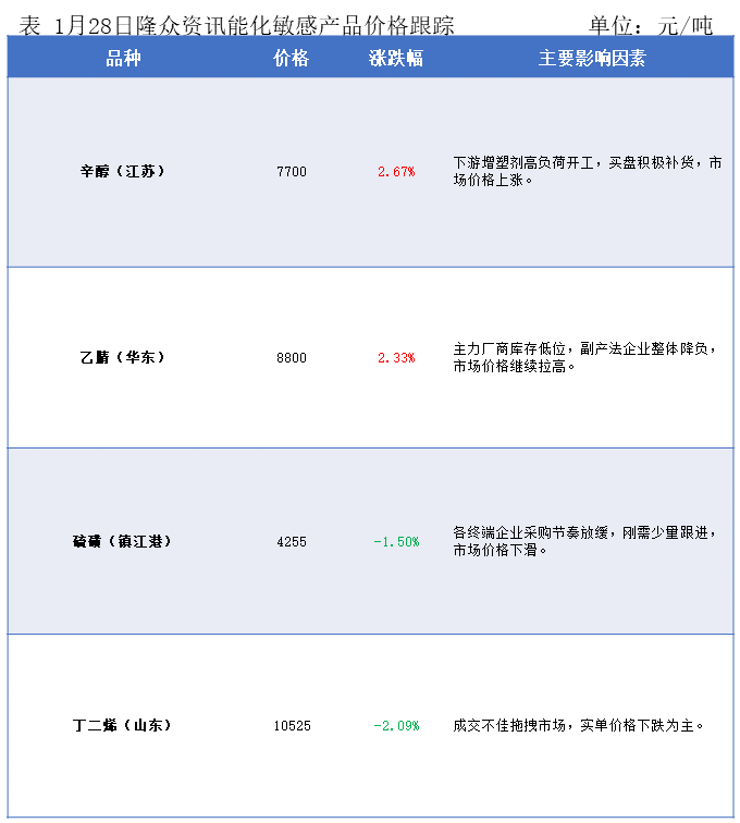 隆众能化早读：美国寒潮天气抑制原油产量 国际油价上涨