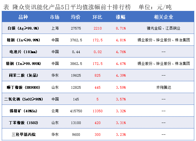 隆众能化早读：美国寒潮天气抑制原油产量 国际油价上涨