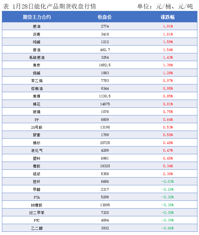 隆众能化早读：美国寒潮天气抑制原油产量 国际油价上涨