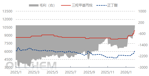 [隆众聚焦]：供应成本双驱动，tmp市场迎开门红行情