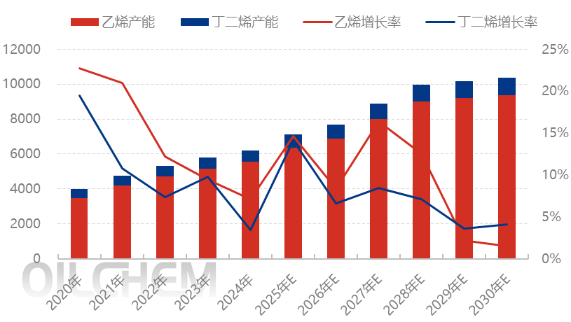 [隆众聚焦]：化工产能“东升西降” 丁二烯远洋船货供应充裕