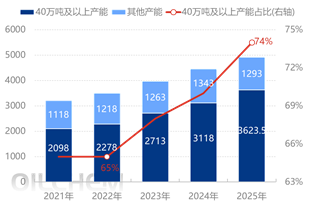 [隆众聚焦]：年产量突破四千万，2026年聚丙烯供应格局如何演变