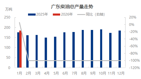 [成品油]：替代能源及市场心态影响   广东省市场汽僵柴降