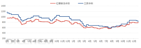 [隆众聚焦]：兰炭生产积极性挫败 市场交投偏淡