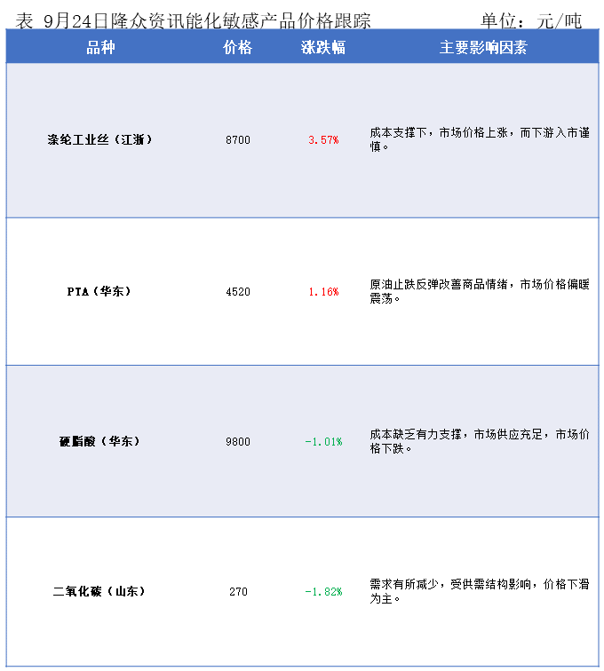 隆众能化早读：美国对部分产油国的制裁举措可能升级 国际油价上涨