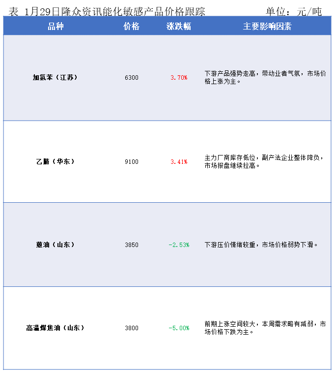 隆众能化早读：地缘不确定性仍带来供应忧虑 国际油价上涨