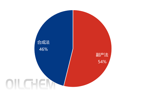 [隆众聚焦]：局部需求跟进叠加供应端缩量 乙腈市场涨幅再度扩大