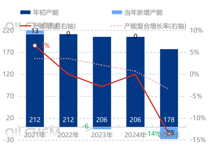 [石蜡]：2025年石蜡产量同比减少13%，出口量同比减少1%，表观消费量同比减少22%