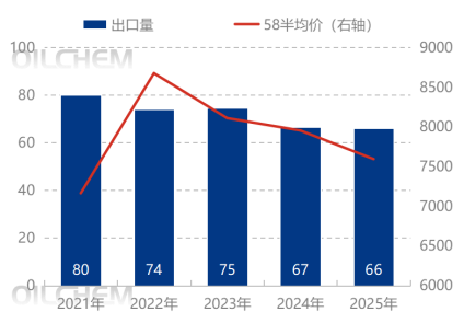 [石蜡]：2025年石蜡产量同比减少13%，，表观消费量同比减少22%