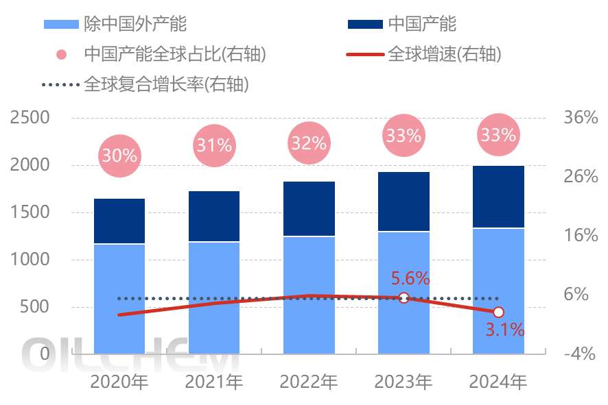 [隆众聚焦]：化工产能“东升西降” 丁二烯远洋船货供应充裕