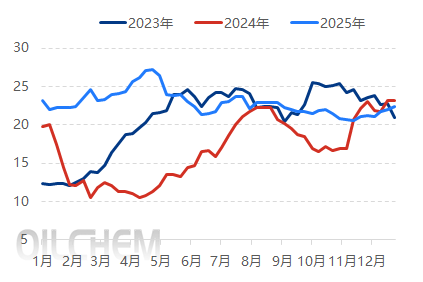 [库存]：中国纯涤纱行业库存天数周数据统计（20251225）