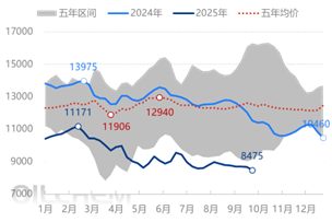 [热点聚焦]：己内酰胺市场承压运行，四季度产业链供需格局继续调整