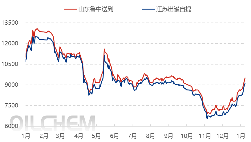 [供需展望]：涨幅近40% 丁二烯时隔三个月再上九千五