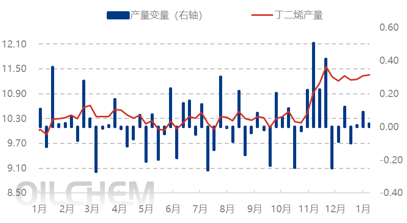 [供需展望]：涨幅近40% 丁二烯时隔三个月再上九千五