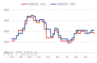 [隆众聚焦]：煤化工产业链数据周度变化解析（20250913-0919）