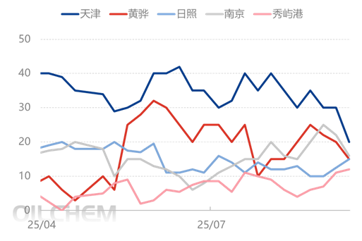 [十一专题]：焦化级硫酸铵竞拍周期延长，节内主流趋稳