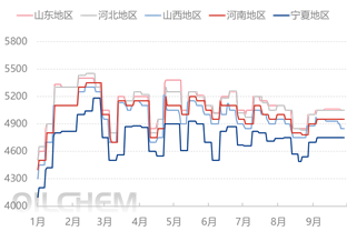[国庆专题]：工业萘市场需求乏力 节后难觅利好
