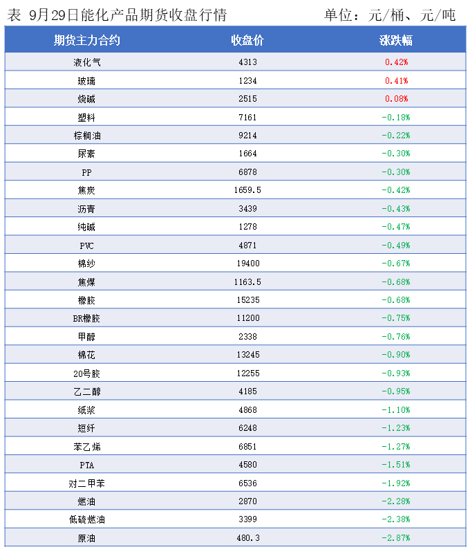 隆众能化早读：俄乌冲突近期力度有所增强 国际油价上涨