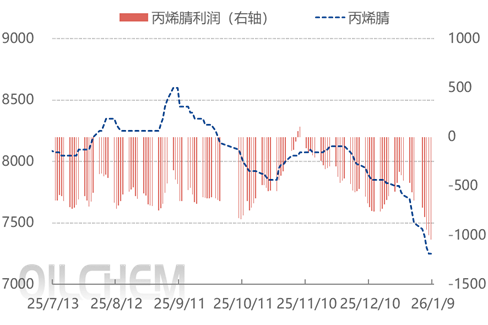 [隆众聚焦]：供需矛盾致行业累库 丙烯腈价格探至五年新低
