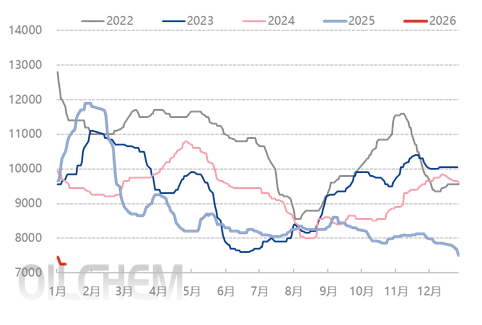 [隆众聚焦]：供需矛盾致行业累库 丙烯腈价格探至五年新低