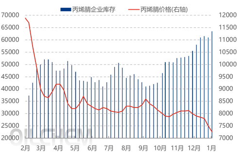 [隆众聚焦]：供需矛盾致行业累库 丙烯腈价格探至五年新低