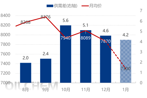 [隆众聚焦]：供需矛盾致行业累库 丙烯腈价格探至五年新低