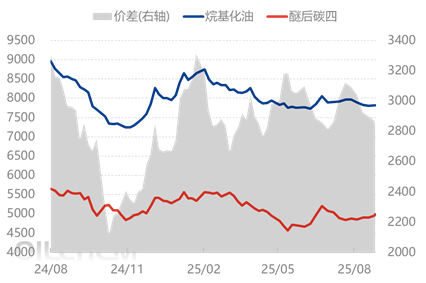 [隆众聚焦]：需求疲软压制市场情绪  烷基化油价格持续承压下行