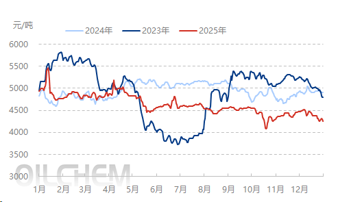 [隆众聚焦]：化工主导与外盘走弱 2025年山东民用气冲高后回落