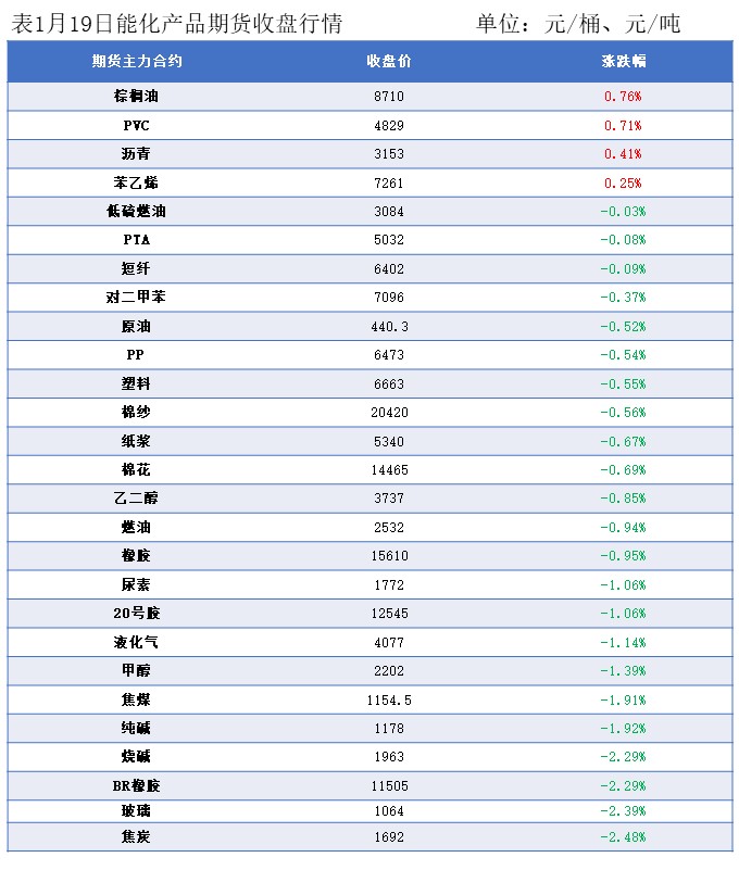 隆众能化早读：地缘紧张气氛有所缓和 国际油价下跌
