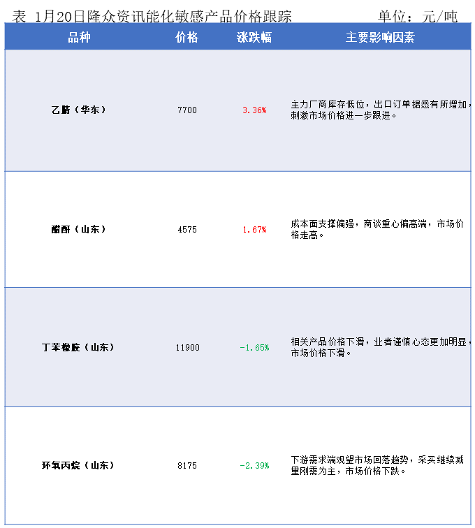 隆众能化早读：地缘局势出现缓和 潜在供应风险减弱 国际油价下跌